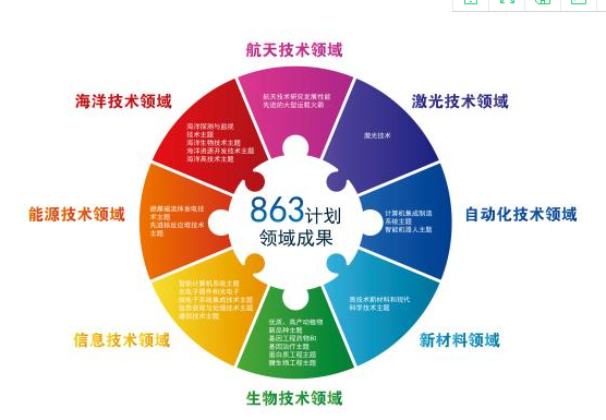 863计划 我国信息科技领域自主创新的重要里程碑